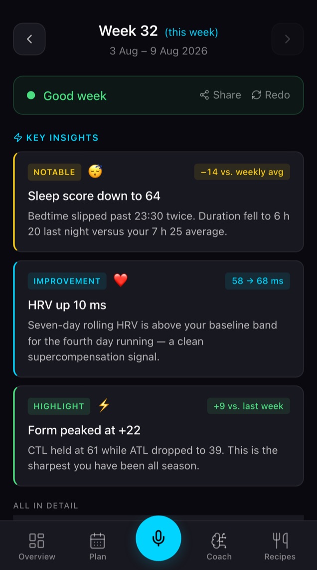 Weekly analysis and training load